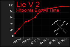 Total Graph of Lie V 2