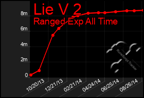 Total Graph of Lie V 2