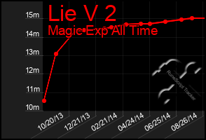 Total Graph of Lie V 2