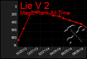 Total Graph of Lie V 2