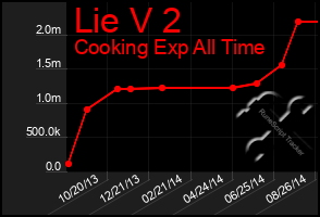 Total Graph of Lie V 2