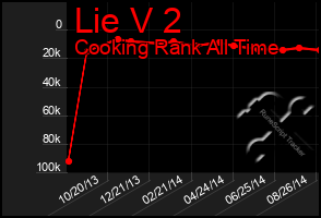 Total Graph of Lie V 2