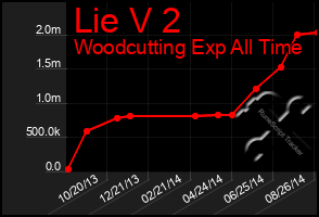 Total Graph of Lie V 2