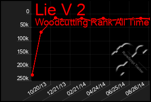 Total Graph of Lie V 2