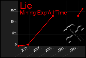 Total Graph of Lie
