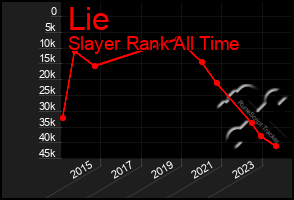 Total Graph of Lie