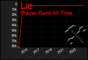 Total Graph of Lie