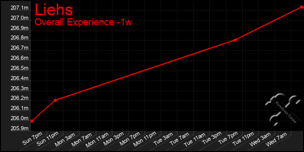 1 Week Graph of Liehs