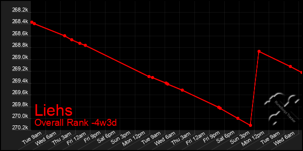 Last 31 Days Graph of Liehs