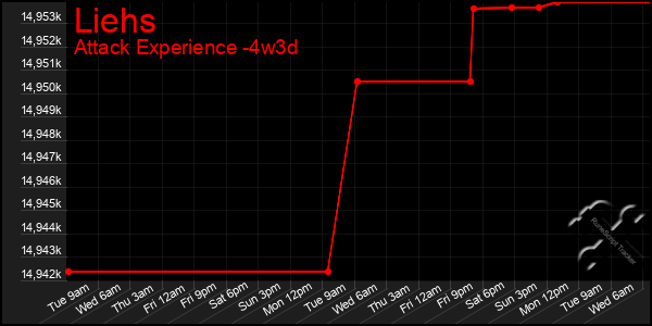 Last 31 Days Graph of Liehs