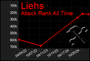 Total Graph of Liehs