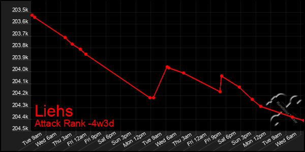 Last 31 Days Graph of Liehs