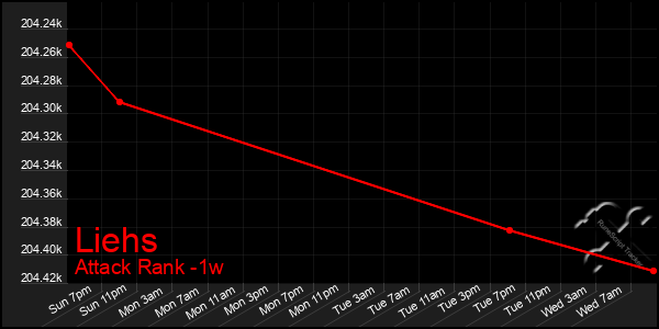 Last 7 Days Graph of Liehs