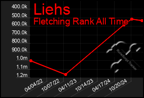 Total Graph of Liehs