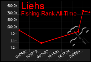 Total Graph of Liehs