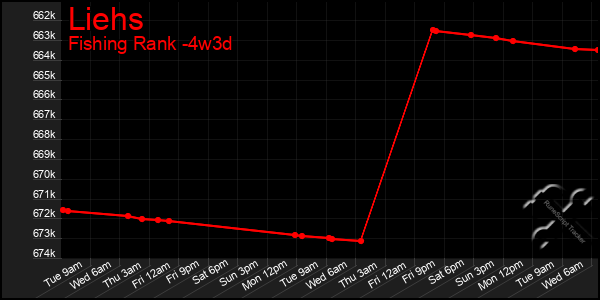 Last 31 Days Graph of Liehs