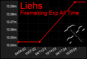 Total Graph of Liehs