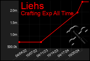 Total Graph of Liehs