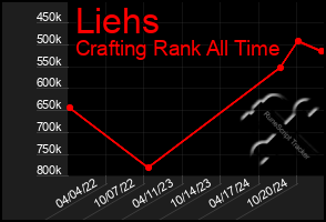 Total Graph of Liehs