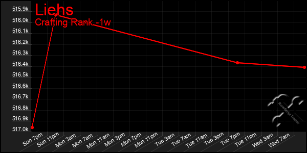 Last 7 Days Graph of Liehs