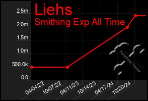 Total Graph of Liehs