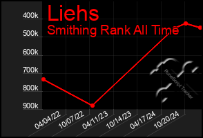 Total Graph of Liehs