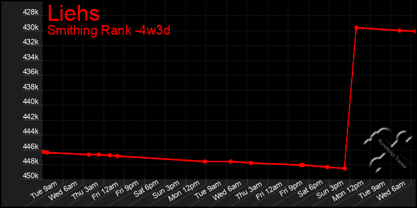 Last 31 Days Graph of Liehs