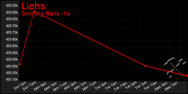 Last 7 Days Graph of Liehs