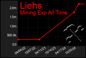 Total Graph of Liehs