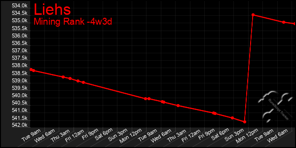 Last 31 Days Graph of Liehs