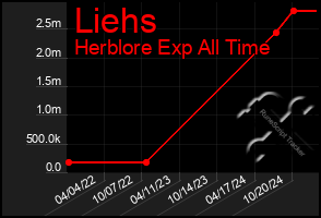 Total Graph of Liehs