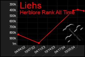 Total Graph of Liehs