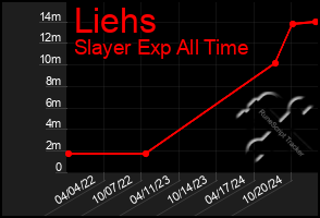 Total Graph of Liehs