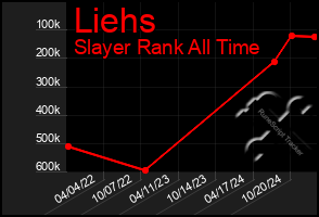 Total Graph of Liehs