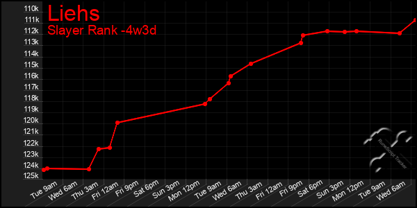 Last 31 Days Graph of Liehs