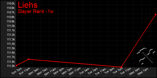 Last 7 Days Graph of Liehs