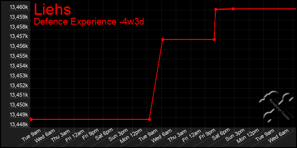 Last 31 Days Graph of Liehs