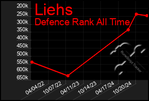 Total Graph of Liehs