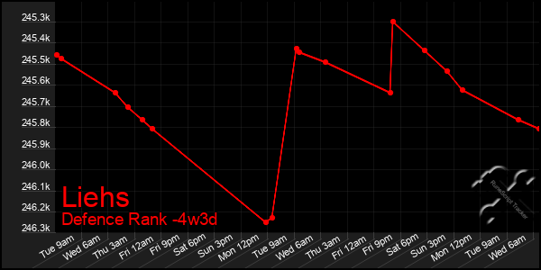 Last 31 Days Graph of Liehs