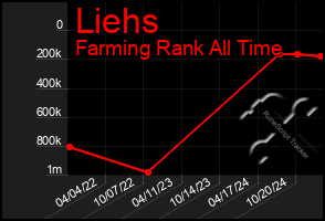 Total Graph of Liehs