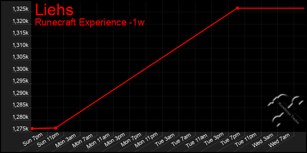 Last 7 Days Graph of Liehs