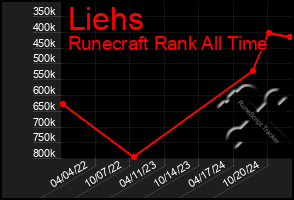 Total Graph of Liehs