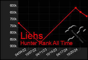 Total Graph of Liehs