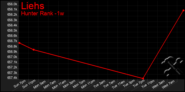 Last 7 Days Graph of Liehs