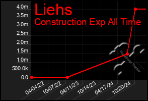 Total Graph of Liehs