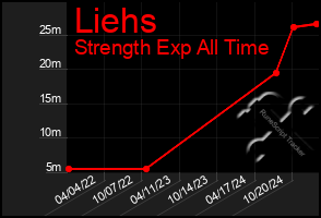 Total Graph of Liehs