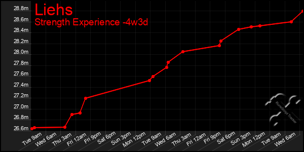 Last 31 Days Graph of Liehs