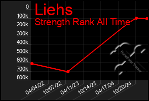 Total Graph of Liehs