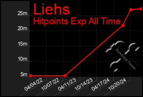 Total Graph of Liehs