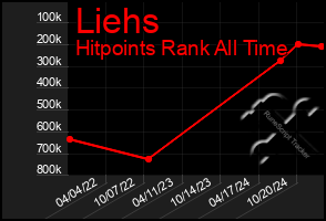 Total Graph of Liehs